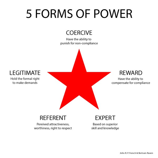 5 Forms of Power