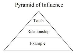 Pyramid of Influence